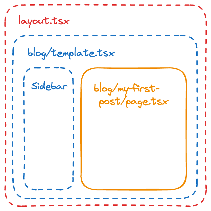 A graph showing how layout and inheritance templates work