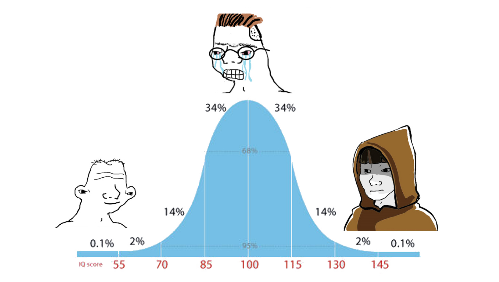 The midwit meme, with a bell curve and three people speaking